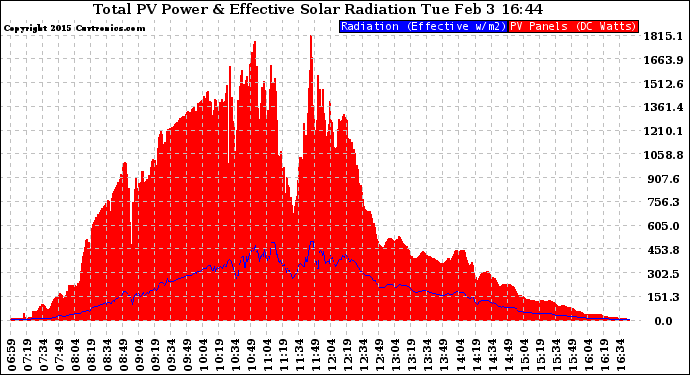 Solar PV/Inverter Performance Total PV Panel Power Output & Effective Solar Radiation