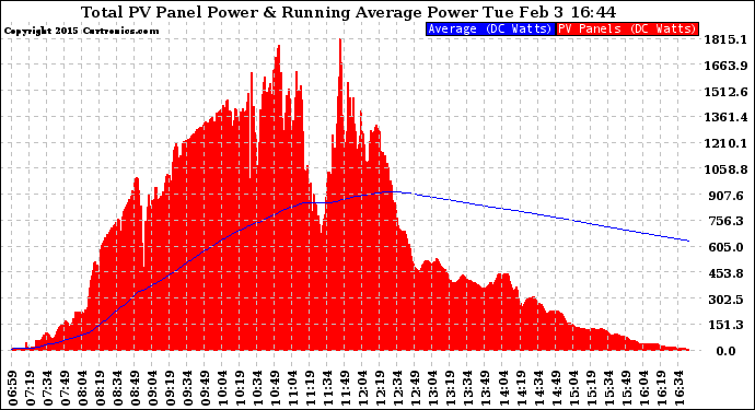 Solar PV/Inverter Performance Total PV Panel & Running Average Power Output