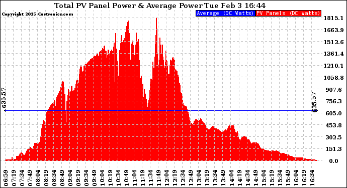 Solar PV/Inverter Performance Total PV Panel Power Output