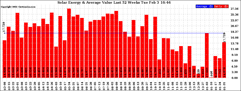 Solar PV/Inverter Performance Weekly Solar Energy Production Value Last 52 Weeks