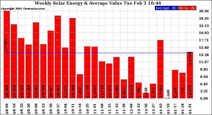 Solar PV/Inverter Performance Weekly Solar Energy Production Value