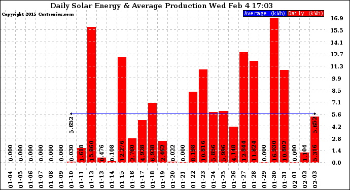 Solar PV/Inverter Performance Daily Solar Energy Production