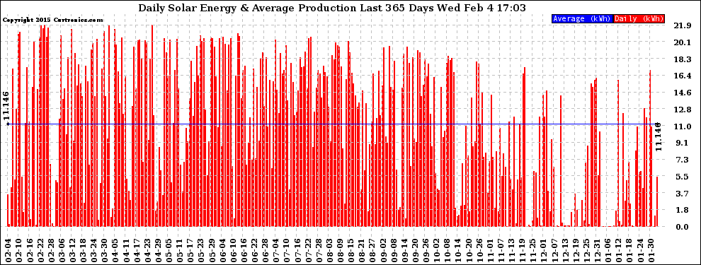 Solar PV/Inverter Performance Daily Solar Energy Production Last 365 Days