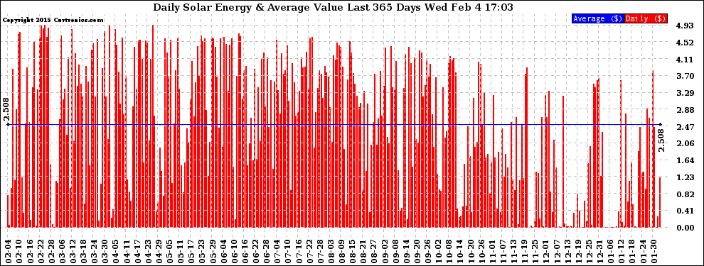 Solar PV/Inverter Performance Daily Solar Energy Production Value Last 365 Days