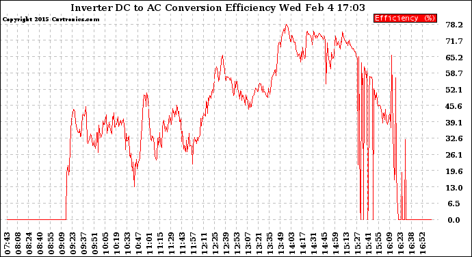 Solar PV/Inverter Performance Inverter DC to AC Conversion Efficiency