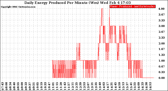 Solar PV/Inverter Performance Daily Energy Production Per Minute