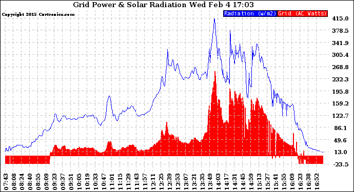 Solar PV/Inverter Performance Grid Power & Solar Radiation