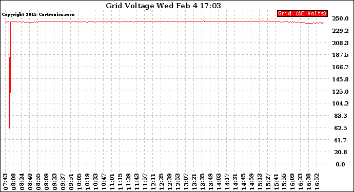 Solar PV/Inverter Performance Grid Voltage