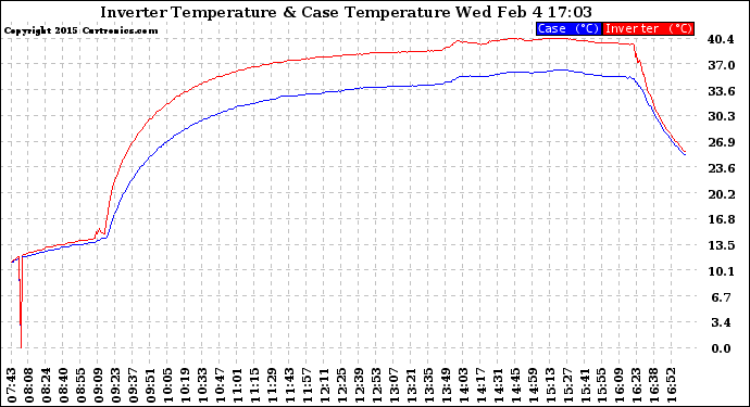 Solar PV/Inverter Performance Inverter Operating Temperature