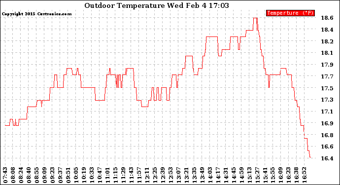 Solar PV/Inverter Performance Outdoor Temperature