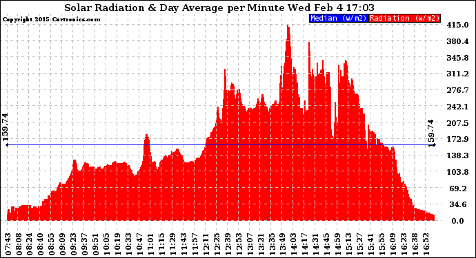 Solar PV/Inverter Performance Solar Radiation & Day Average per Minute