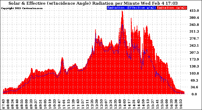 Solar PV/Inverter Performance Solar Radiation & Effective Solar Radiation per Minute