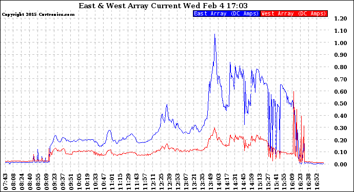 Solar PV/Inverter Performance Photovoltaic Panel Current Output