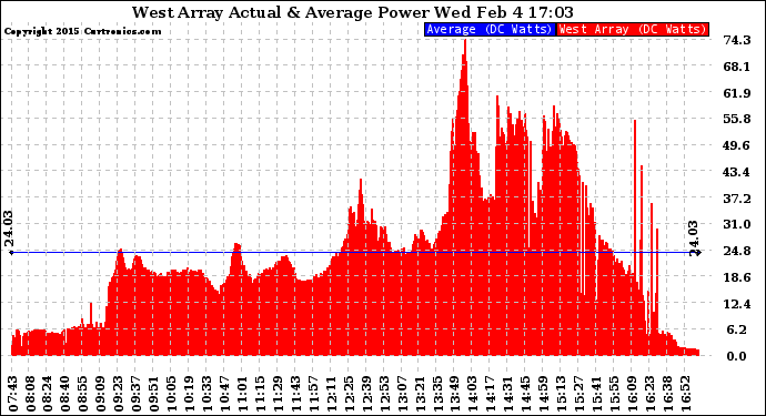 Solar PV/Inverter Performance West Array Actual & Average Power Output