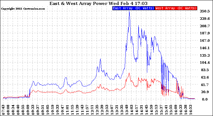 Solar PV/Inverter Performance Photovoltaic Panel Power Output