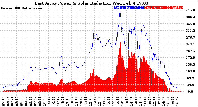 Solar PV/Inverter Performance East Array Power Output & Solar Radiation