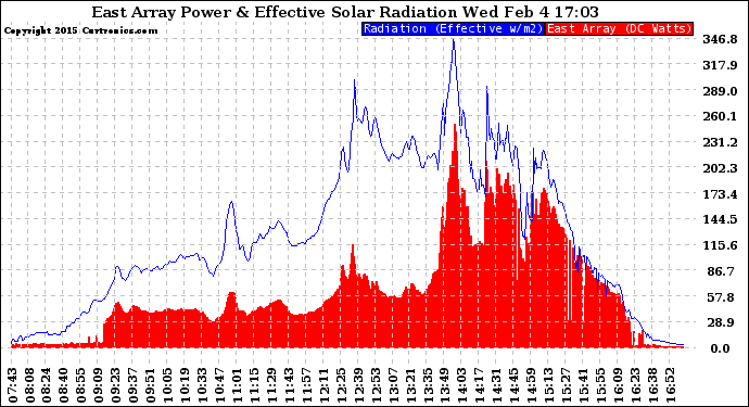 Solar PV/Inverter Performance East Array Power Output & Effective Solar Radiation