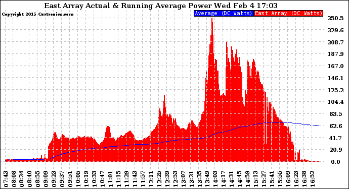 Solar PV/Inverter Performance East Array Actual & Running Average Power Output