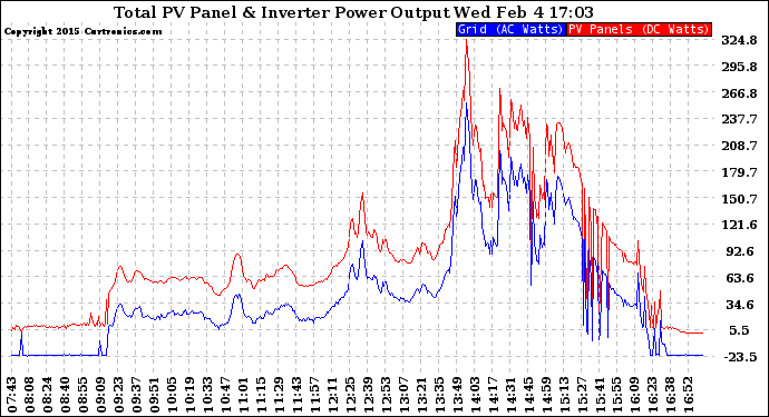 Solar PV/Inverter Performance PV Panel Power Output & Inverter Power Output