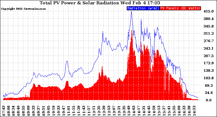 Solar PV/Inverter Performance Total PV Panel Power Output & Solar Radiation