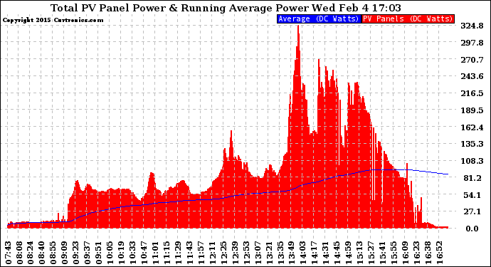 Solar PV/Inverter Performance Total PV Panel & Running Average Power Output