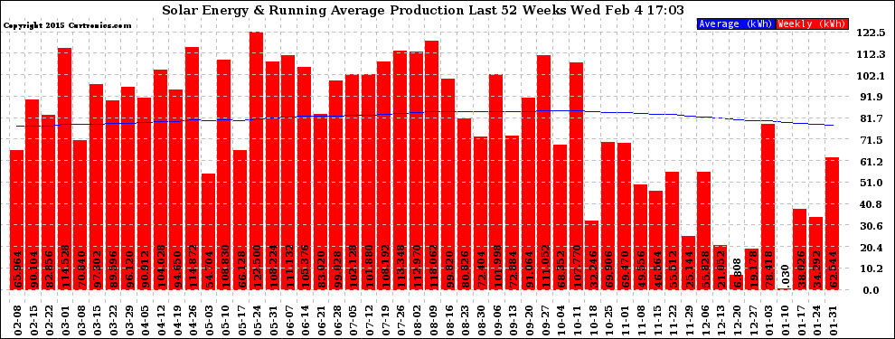 Solar PV/Inverter Performance Weekly Solar Energy Production Running Average Last 52 Weeks