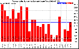 Solar PV/Inverter Performance Weekly Solar Energy Production Value