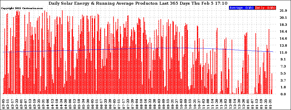 Solar PV/Inverter Performance Daily Solar Energy Production Running Average Last 365 Days