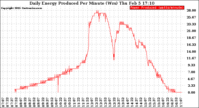 Solar PV/Inverter Performance Daily Energy Production Per Minute