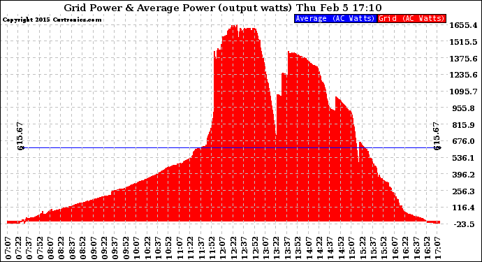 Solar PV/Inverter Performance Inverter Power Output