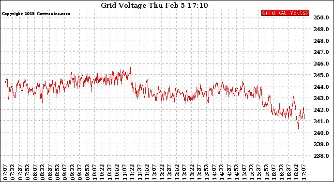 Solar PV/Inverter Performance Grid Voltage