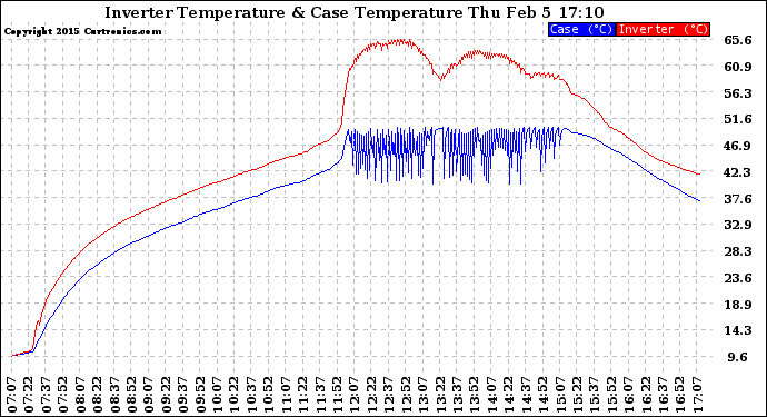 Solar PV/Inverter Performance Inverter Operating Temperature