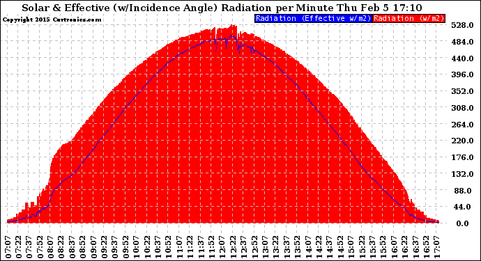 Solar PV/Inverter Performance Solar Radiation & Effective Solar Radiation per Minute