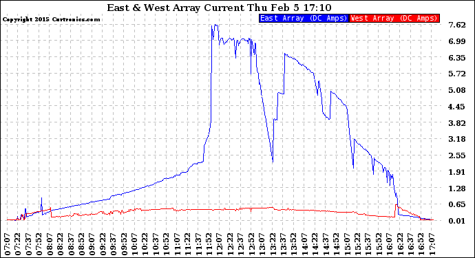 Solar PV/Inverter Performance Photovoltaic Panel Current Output