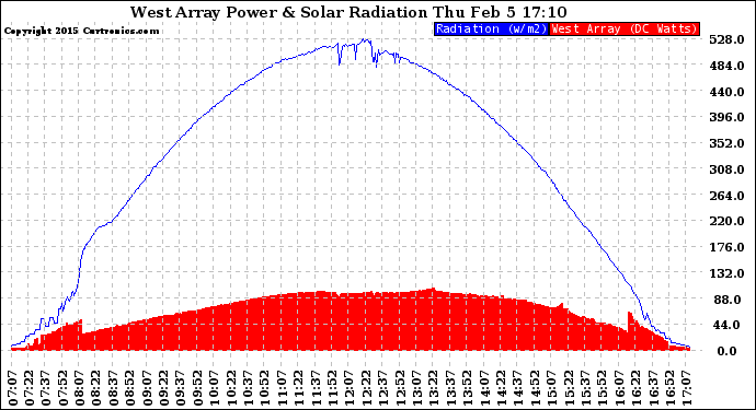 Solar PV/Inverter Performance West Array Power Output & Solar Radiation