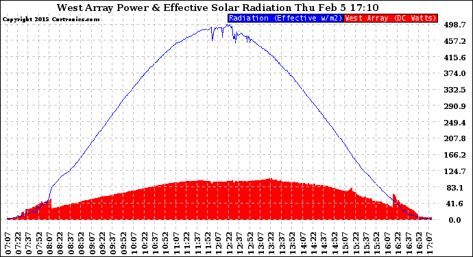 Solar PV/Inverter Performance West Array Power Output & Effective Solar Radiation