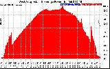 Solar PV/Inverter Performance West Array Actual & Average Power Output