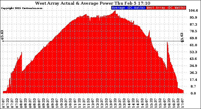 Solar PV/Inverter Performance West Array Actual & Average Power Output