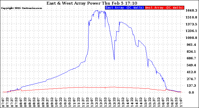 Solar PV/Inverter Performance Photovoltaic Panel Power Output