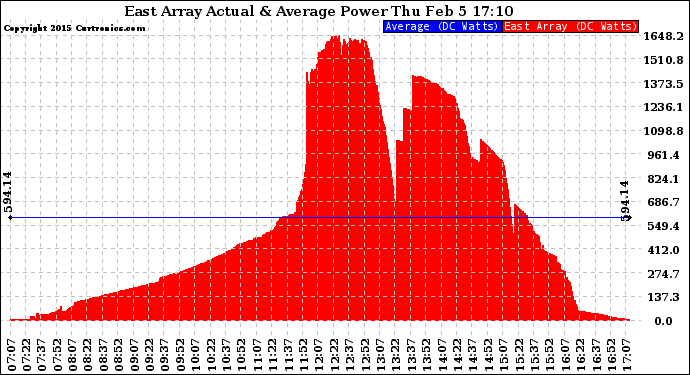 Solar PV/Inverter Performance East Array Actual & Average Power Output