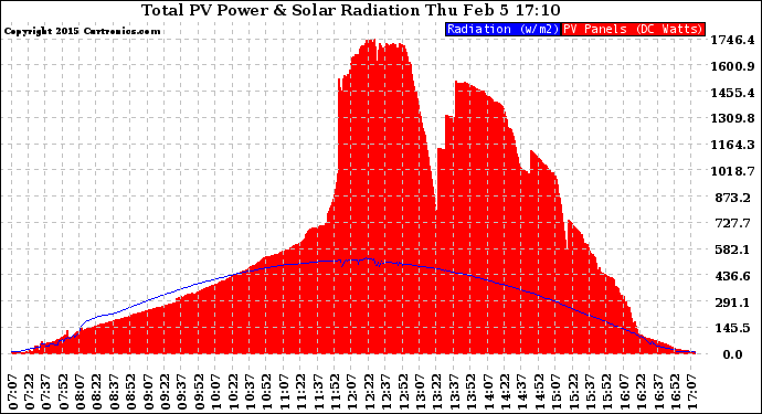 Solar PV/Inverter Performance Total PV Panel Power Output & Solar Radiation