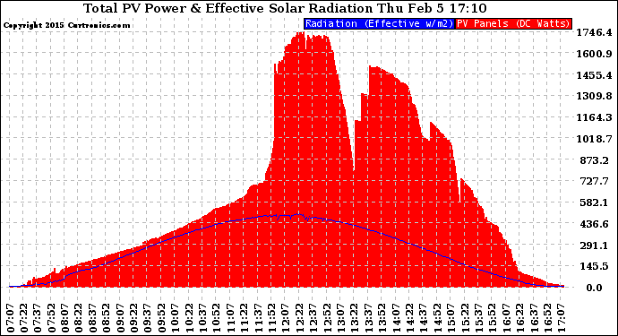 Solar PV/Inverter Performance Total PV Panel Power Output & Effective Solar Radiation