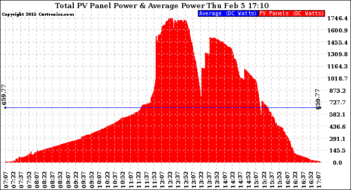 Solar PV/Inverter Performance Total PV Panel Power Output