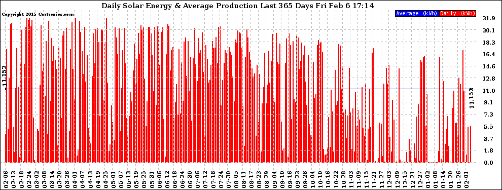 Solar PV/Inverter Performance Daily Solar Energy Production Last 365 Days