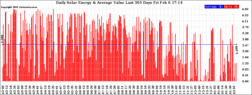 Solar PV/Inverter Performance Daily Solar Energy Production Value Last 365 Days