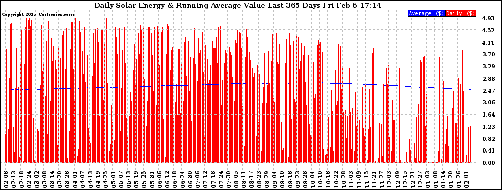 Solar PV/Inverter Performance Daily Solar Energy Production Value Running Average Last 365 Days