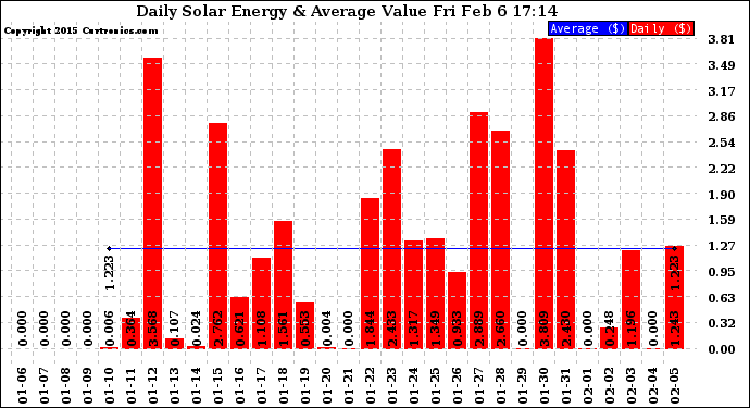 Solar PV/Inverter Performance Daily Solar Energy Production Value