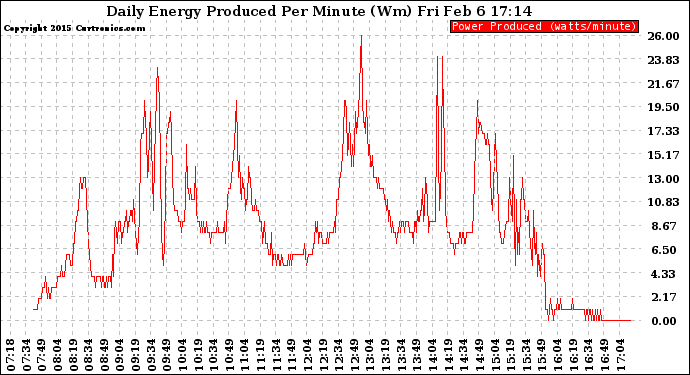 Solar PV/Inverter Performance Daily Energy Production Per Minute