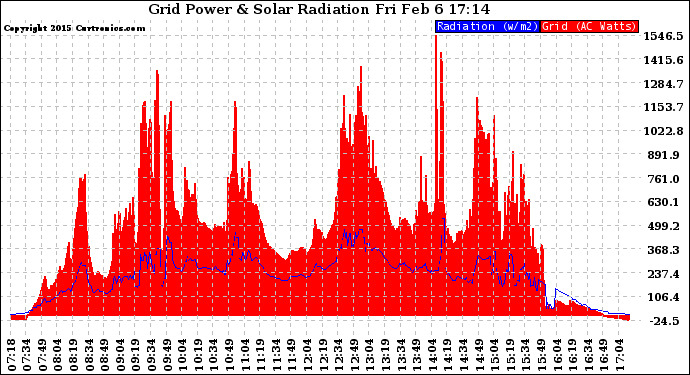 Solar PV/Inverter Performance Grid Power & Solar Radiation