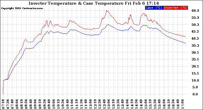 Solar PV/Inverter Performance Inverter Operating Temperature